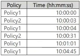 SC-401 Exam Question 1 Exhibit 1